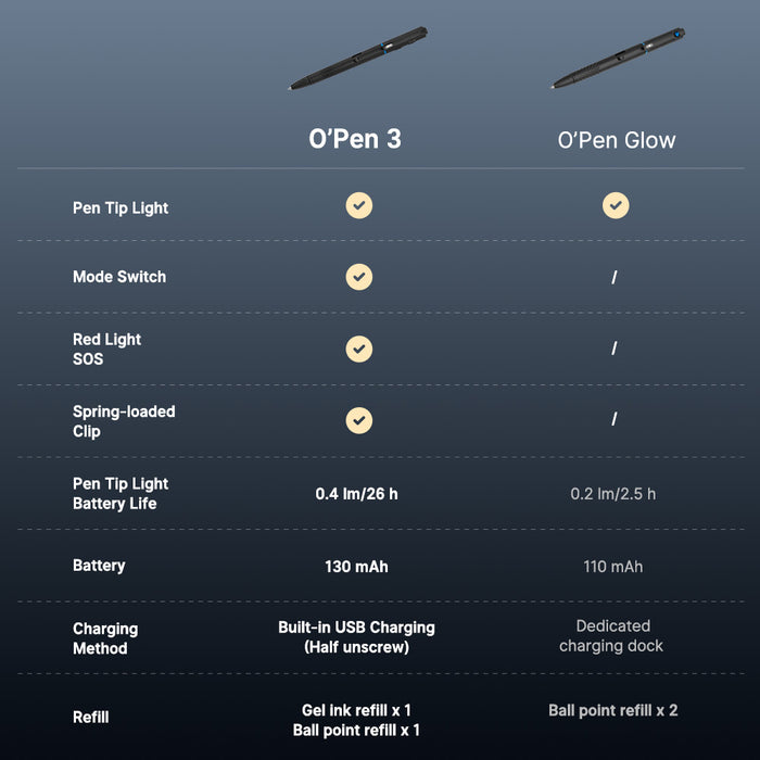 Olight O'Pen 3 Multifunctional Pen Light with 120 Lumens & Green Laser Black